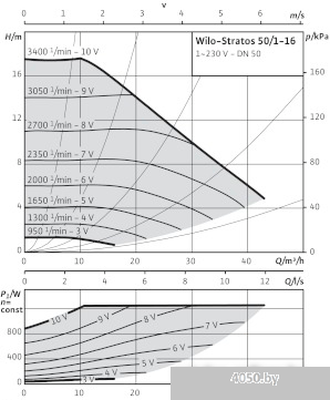Насос Wilo Stratos 50/1-16