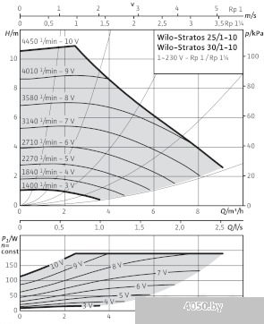 Насос Wilo Stratos 25/1-10