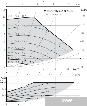 Насос Wilo Stratos-Z 30/1-12 GG