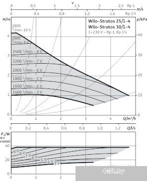 Насос Wilo Stratos 25/1-4
