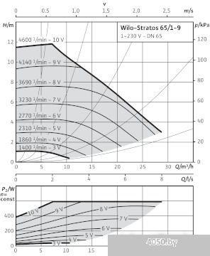 Насос Wilo Stratos 65/1-9