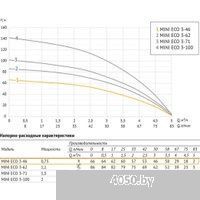 Unipump MINI ECO 3-46 (кабель-40м)