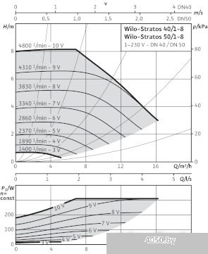 Насос Wilo Stratos 40/1-8