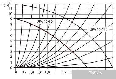 Unipump UPA 15-120