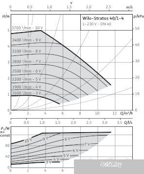 Насос Wilo Stratos 40/1-4