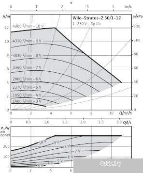 Насос Wilo Stratos-Z 30/1-12