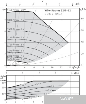 Насос Wilo Stratos 32/1-12