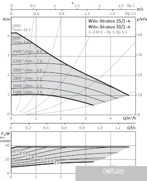 Насос Wilo Stratos 30/1-4