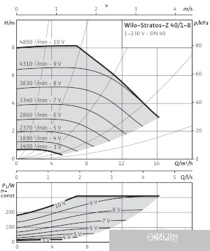 Насос Wilo Stratos-Z 40/1-8