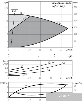 Насос Wilo Stratos GIGA 40/1-25/1,6