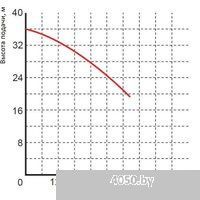 Greenpump WQ 15-30-4 1466