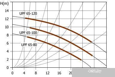 Насос Unipump UPF 65-100