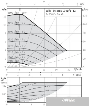 Насос Wilo Stratos-Z 40/1-12