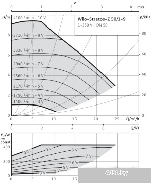 Насос Wilo Stratos-Z 50/1-9