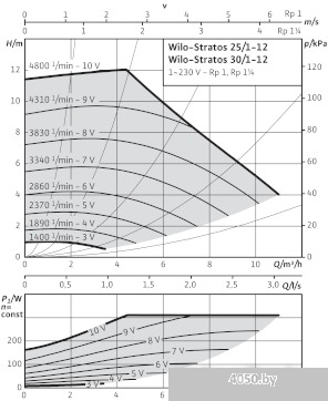 Насос Wilo Stratos 30/1-12