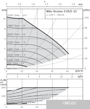 Насос Wilo Stratos-Z 65/1-12