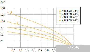 Unipump MINI ECO 3-34