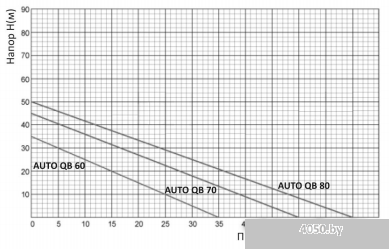 Unipump AUTO QB 60