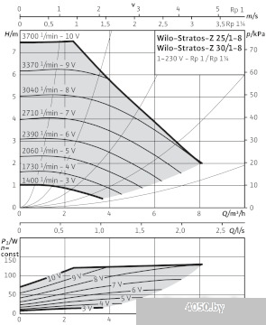 Насос Wilo Stratos-Z 25/1-8