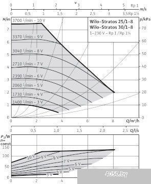 Насос Wilo Stratos 30/1-8