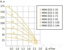 Скважинный насос Unipump MINI ECO 1-144