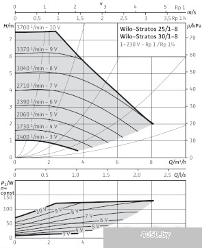 Насос Wilo Stratos 25/1-8