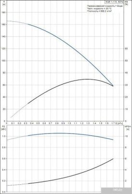 Насос Grundfos SQE 1-110