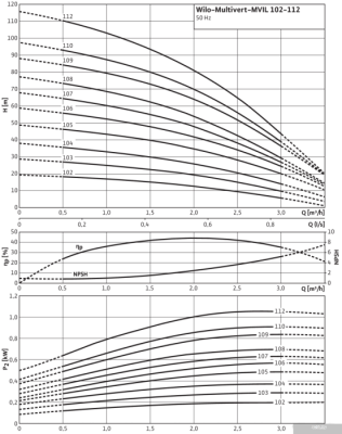 Насос Wilo Multivert MVIL 105 (3~400 В)