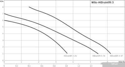 Насос Wilo HiDrainlift 3-35