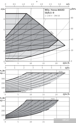 Насос Wilo Yonos MAXO 50/0,5-9