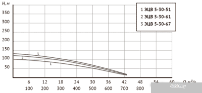 Unipump ЭЦВ 5-30-67