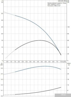 Насос Grundfos SQ 5-25