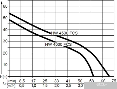 Насос AL-KO HW 4500 FCS Comfort [112850]