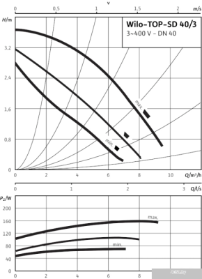 Насос Wilo TOP-SD 40/3 (1~230 V, PN 6/10)