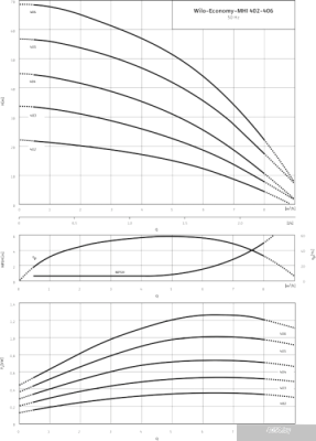 Насос Wilo Economy MHI 402 (3~400 В, EPDM)