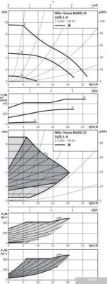 Wilo Yonos MAXO-D 40/0.5-16