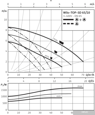 Насос Wilo TOP-SD 65/10 (3~400/230 V, PN 6/10)