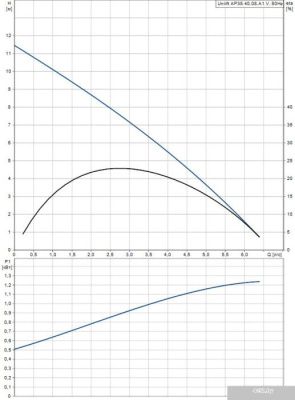 Насос Grundfos Unilift AP 35.40.08.A1.V