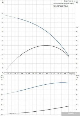 Насос Grundfos SQE 7-40