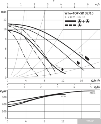Насос Wilo TOP-SD 32/10 (1~230 V, PN 6/10)
