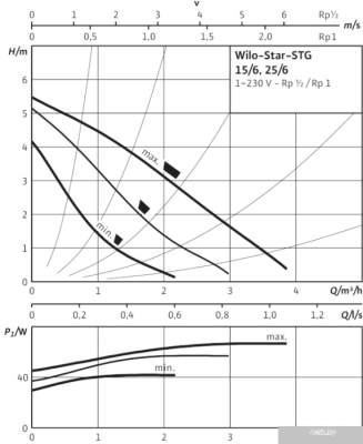 Насос Wilo Star-STG 15/6