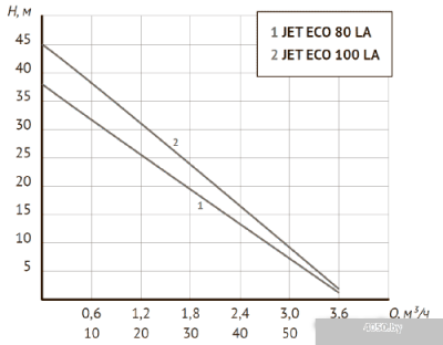 Unipump Auto Eco Jet 80 LA