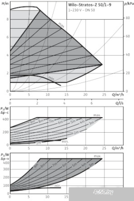 Насос Wilo Stratos-Z 50/1-9