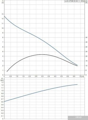 Насос Grundfos Unilift AP 35B.50.08.1.V
