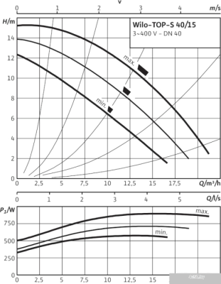Насос Wilo TOP-S 40/15 (3~400/230 V, PN 6/10)