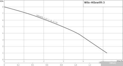 Насос Wilo HiSewlift 3-15