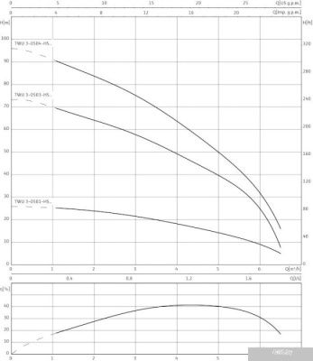 Насос Wilo Sub TWU 3-0503-HS-E-CP