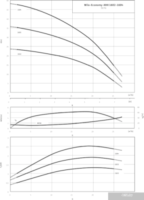 Насос Wilo Economy MHI 1602 (3~400 В, EPDM)