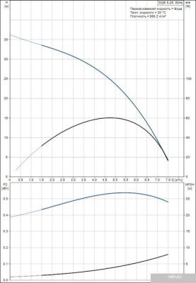 Насос Grundfos SQE 5-25