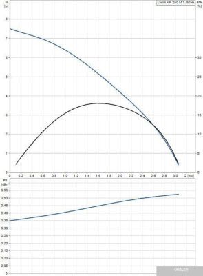 Насос Grundfos Unilift KP 250 M 1